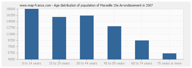 Age distribution of population of Marseille 15e Arrondissement in 2007